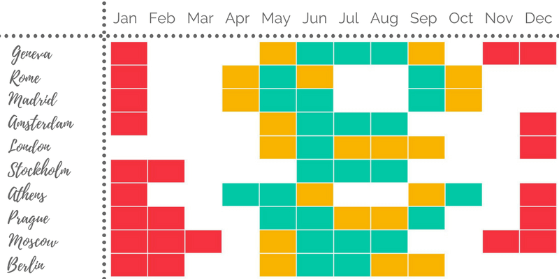 The Best Times To Travel To Popular Destinations